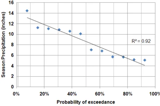Figure 7. Probabilities (chances) of exceeding different values of seasonal precipitation (June to September) at Holyoke,  Colorado for the period 1992-2008