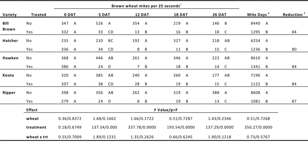 Table 5. Brown wheat mites in five winter wheat varieties treated with dimethoate 0.375 lb (AI)/acre at Zadoks GS 30, Lamar, CO