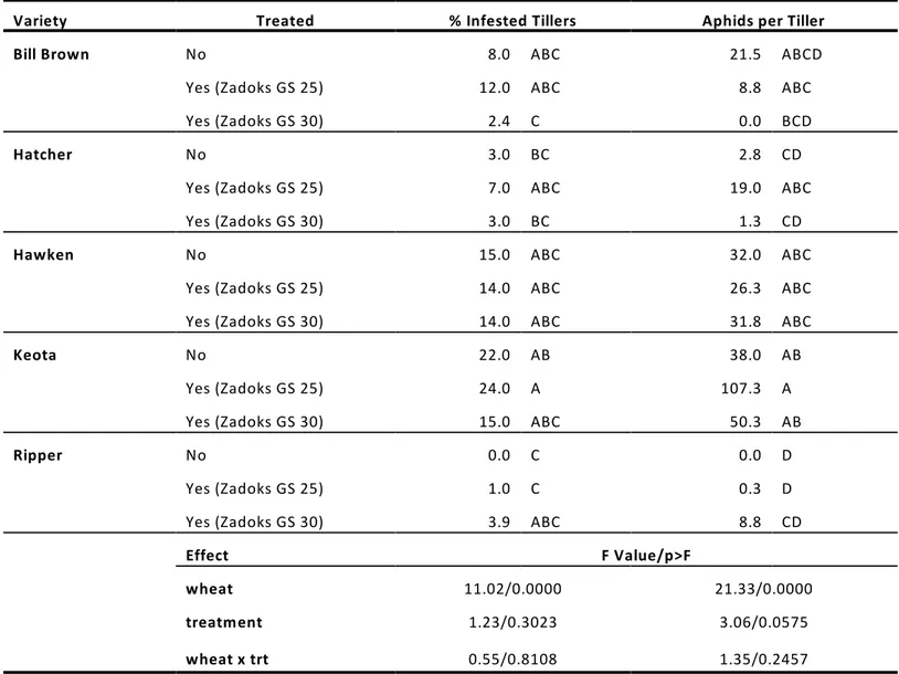 Table 6. Russian wheat aphids in five winter wheat varieties treated with dimethoate 0.25 lb (AI)/acre at Zadoks GS 25 or dimethoate 0.375 lb (AI)/acre at Zadoks GS 30, Lamar, CO