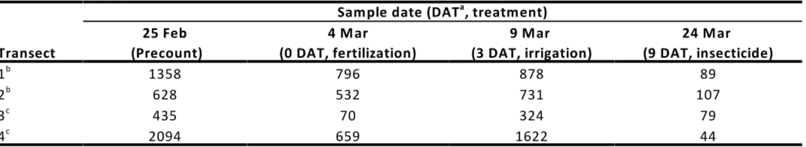 Table 7.  Brown wheat mite abundance (total mites per transect) after fertilization, irrigation and insecticide treatment, Holly, CO, 2009
