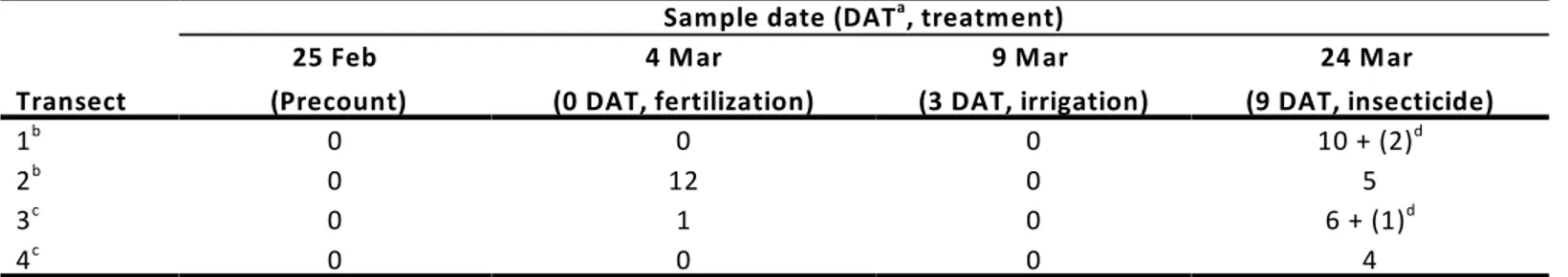 Table 10.  Russian wheat aphid abundance (total aphids per transect) after fertilization, irrigation and insecticide treatment, Holly, CO, 2009