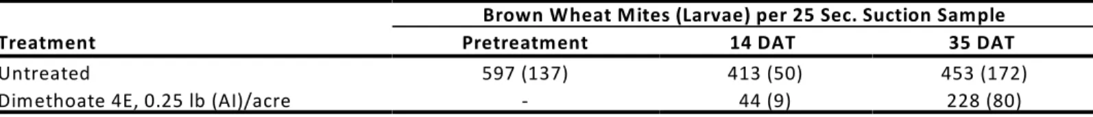 Table 11. Brown wheat mites plus larval mites per 25 seconds of suction sampling , Hillrose, Morgan County, CO, 2009.