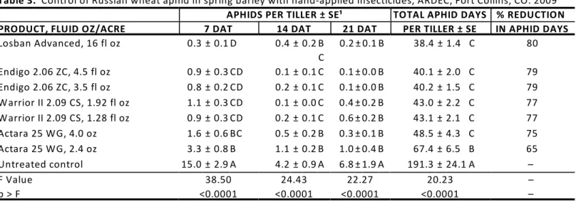 Table 3.  Control of Russian wheat aphid in spring barley with hand-applied insecticides, ARDEC, Fort Collins, CO