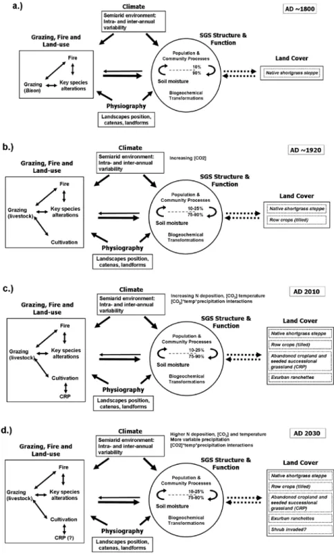 Figure 1.  A temporal view of three primary determinants of structure and function of the SGS ecosystem: i.) Climate, ii.) Grazing, fire and  land- use, and iii.) Physiography