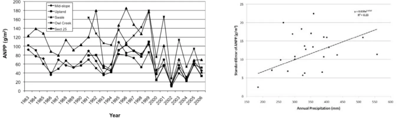Figure C4.  Annual ANPP for 5 locations over 24 years on the SGS LTER site (left), and the relationship between the variability of annual ANPP  (standard error) and the annual precipitation for 5 locations 