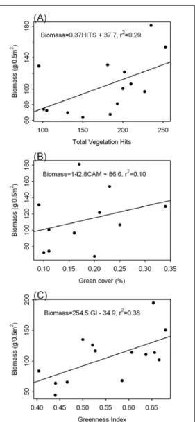 Fig. 1 (A) Relationship between total vegetation hits  and biomass (r 2 = 0.29, P&lt;0.05); (B) relationship  between percent green cover and biomass (r 2 = 0.10,  N.S.); and (C) relationship between a greenness index  and biomass (r 2 = 0.38, P&lt;0.05) o
