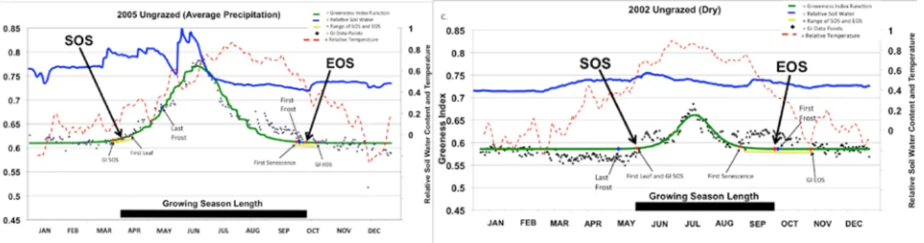 Figure C6. NDVI data for and ungrazed plot in 2005 (an average precipitation year) and 2002 (a dry year) showing the greenness index (GI) data  points, double logistic curve, estimated start of season (SOS), end of season (EOS), temperature and soil water 