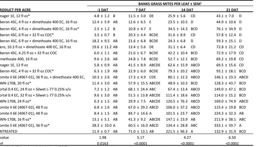 Table 9.  Control of Banks grass mite in field corn with hand-applied miticides, ARDEC, Fort Collins, CO, 2010