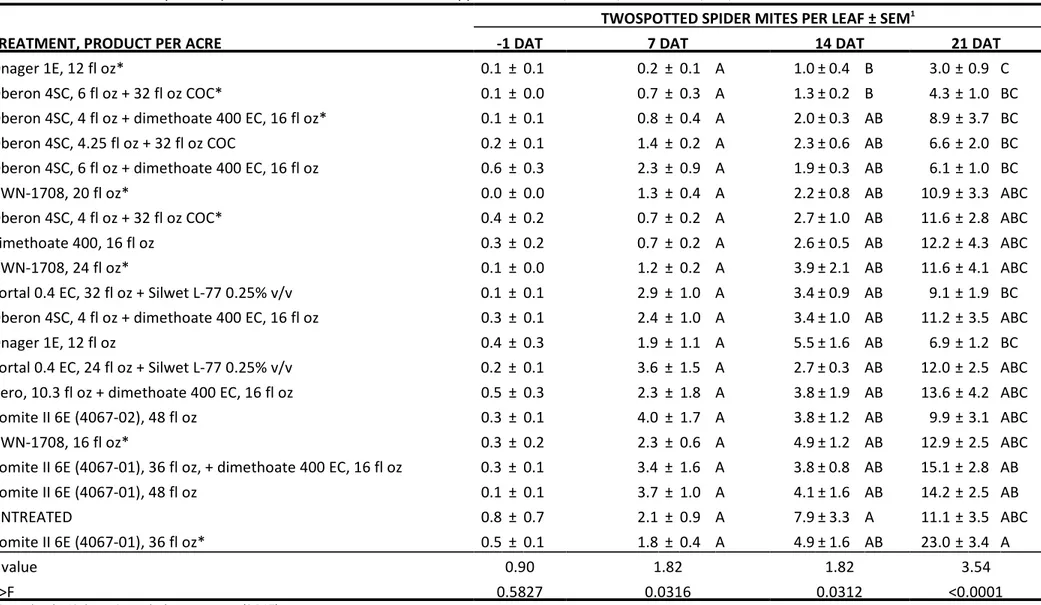 Table 10.  Control of twospotted spider mite in field corn with hand-applied miticides, ARDEC, Fort Collins, CO, 2010
