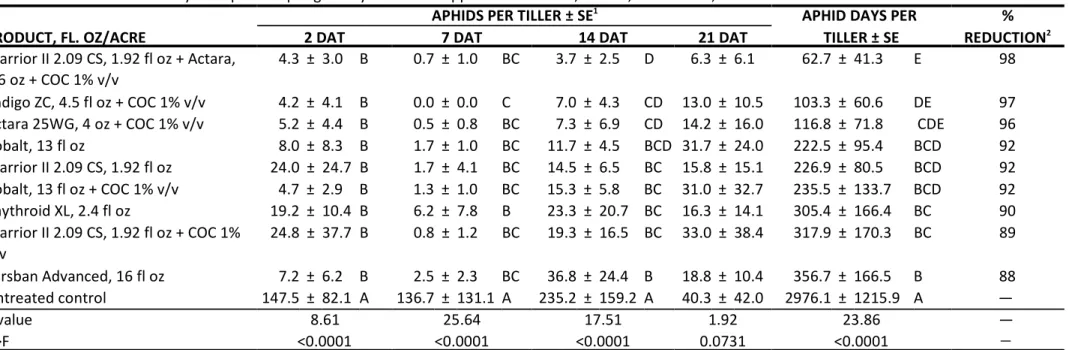 Table 3.  Control of bird cherry-oat aphid in spring barley with hand-applied insecticides, ARDEC, Fort Collins, CO