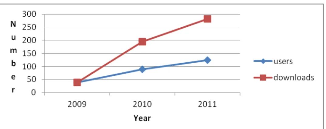 Figure 1. Registered end users of SGS-LTER data and the number of datasets they  downloaded increased significantly between April 2009 and July 2011