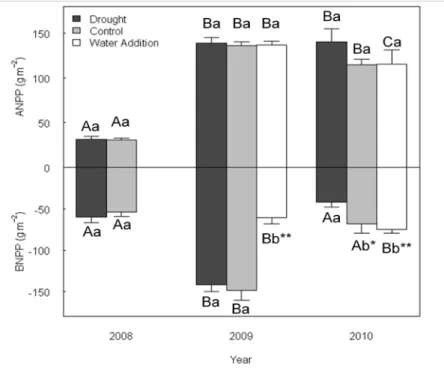 Figure 1. Shortgrass steppe net primary production in drought, control, and water addition treatments