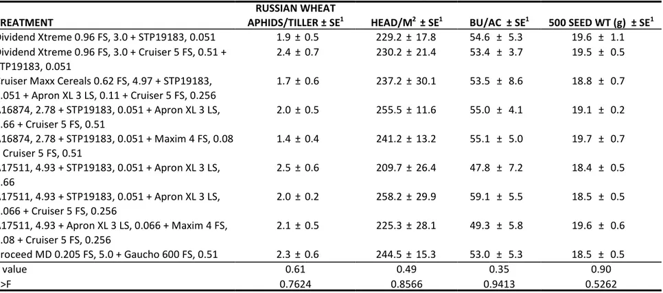 Table 1.  Russian wheat aphids per tiller in ‘Hawken’ wheat with insecticidal seed treatments, ARDEC, Fort Collins, CO, 2010-2011.