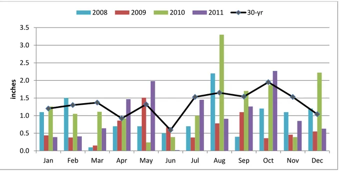 Figure 1.  2008 to 2011 and 30-yr (1971-2000) monthly precipitation at Yellow Jacket, CO 