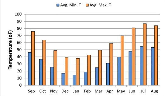 Figure 2.  1971-2000 average monthly minimum and maximum temperatures at Yellow Jacket, CO 