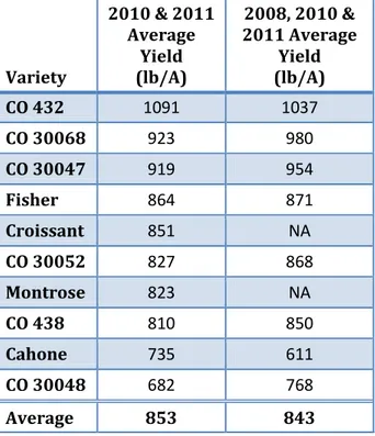 Table 2.  Two and three year dryland dry bean variety trial yield averages.  Varieties that weren’t in  both the 2010 and 2011 trials are not included in this table