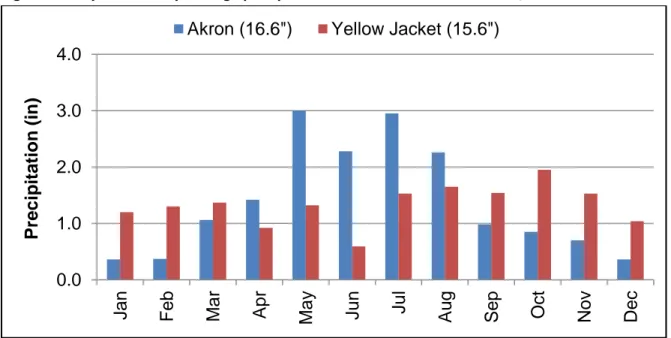 Figure 4.  30-year monthly average precipitation at Akron and Yellow Jacket, CO 