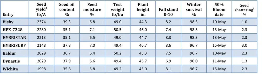 Table 8.  Results of the 2010-2011 National Winter Canola Variety Trial at Yellow Jacket, CO 1