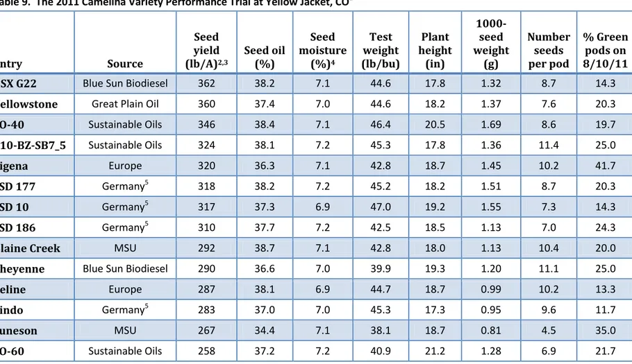 Table 9.  The 2011 Camelina Variety Performance Trial at Yellow Jacket, CO 1 