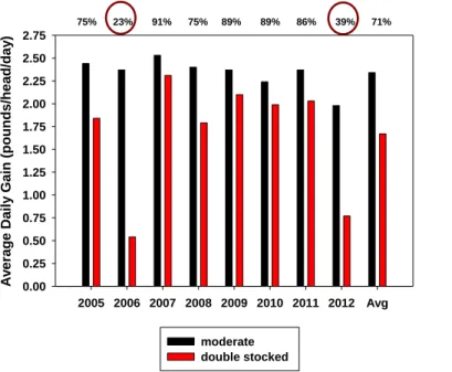 Figure 1. Average daily  gains of yearling stocker  steers grazing shortgrass  steppe at moderate 