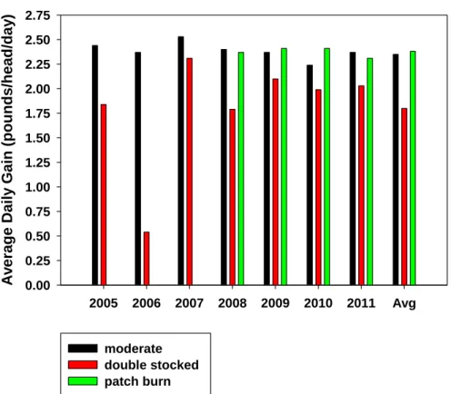 Figure 2. Average daily gains of yearling stocker steers grazing shortgrass steppe at  moderate (recommended) stocking rates without any prescribed burns (moderate, black  bars), moderate (recommended) stocking rates with one-quarter of the pasture burned 