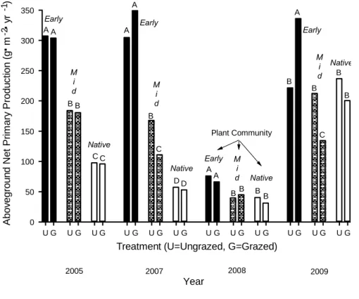 Figure 5.  Aboveground net primary production (g m -2  yr -1 ) in early-seral and mid-seral  seeded grassland and native shortgrass steppe in ungrazed and grazed treatments for four  years