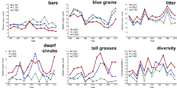 Figure 7.  Results from one of our long-term grazing experiments (GZTX) revealed  different effects of small and large herbivores on % cover of substrate and key plant  functional groups and plant species diversity