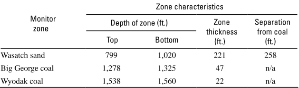 Table A.4.  Table showing the depth to and thickness of monitored zones at the 21 Mile  monitoring well site location