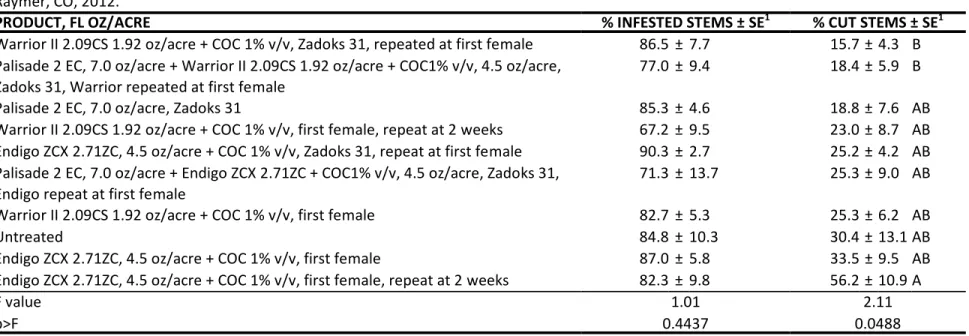 Table 5.  Control of wheat stem sawfly larval infestation and stem damage with foliar insecticide and plant growth regulator treatments, New Raymer, CO, 2012.