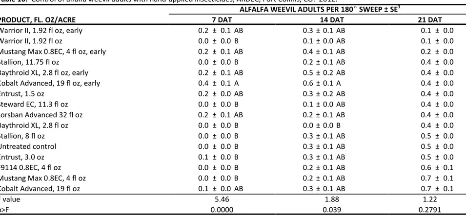 Table 10.  Control of alfalfa weevil adults with hand-applied insecticides, ARDEC, Fort Collins, CO