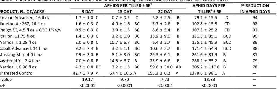 Table 2.  Control of Russian wheat aphid in winter wheat with hand-applied insecticides, ARDEC, Fort Collins, CO
