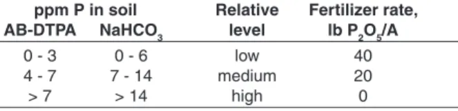 Table 3: Suggested phosphorus rates for band  application to dryland and irrigated winter wheat.