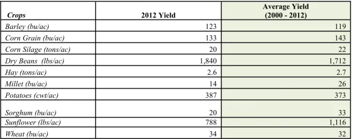 Table 4. Selected Colorado Crop Yields in 2012 and on Average (2000 – 2010) 