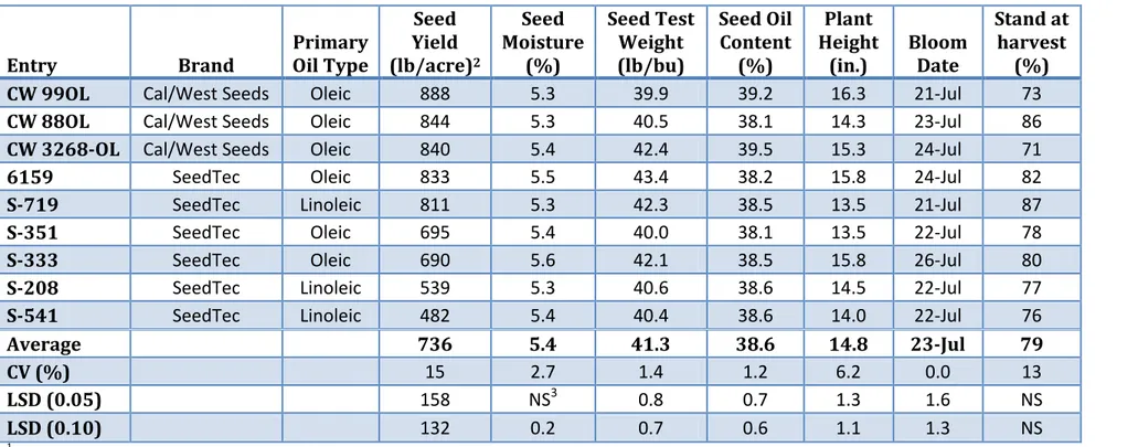 Table 3.  Results of the 2012 Dryland Safflower Variety Trial. 