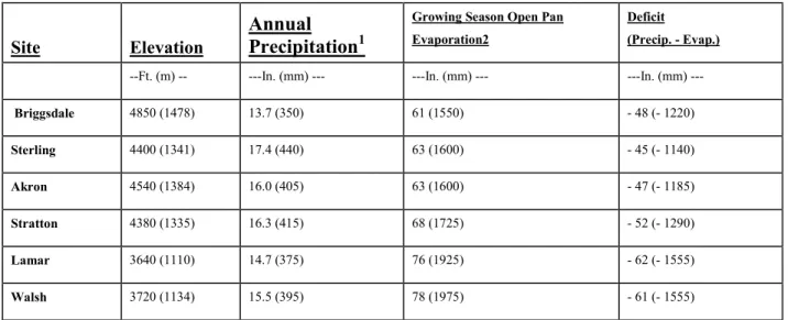 Table 1.  Elevation, long-term average annual precipitation, and evaporation characteristics  for each site