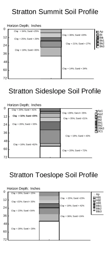 Figure 2b.  Soil profile textural characteristics for soils at the Stratton site.