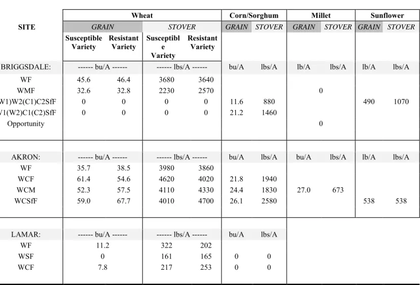 Table 7.  Grain 1  and stover (straw) yields for all crops at Briggsdale, Akron, and Lamar in 2003