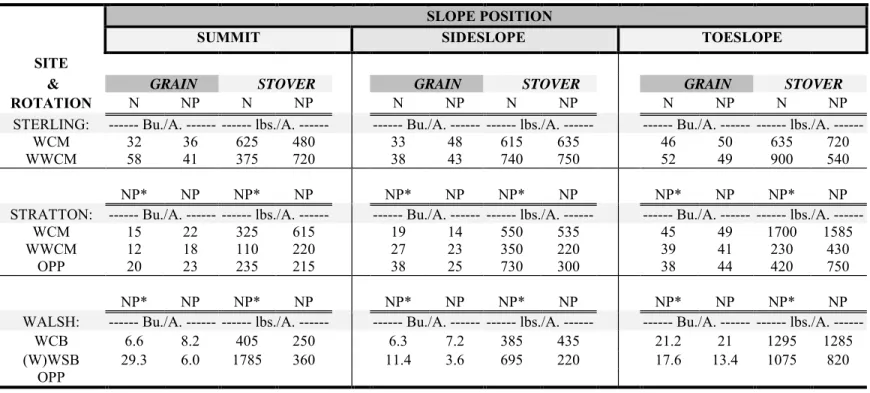 Table 9.  Grain and stover yields for MILLET at Sterling and Stratton and MUNG BEAN (B) at Walsh in 2003