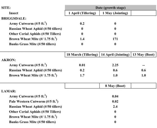 Table 11.  Pest insects in wheat at various sampling dates in 2003 averaged across systems