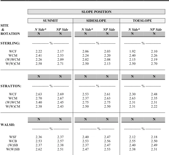 Table 14.  Total Nitrogen content of WHEAT GRAIN in the 2002-2003 crop.  