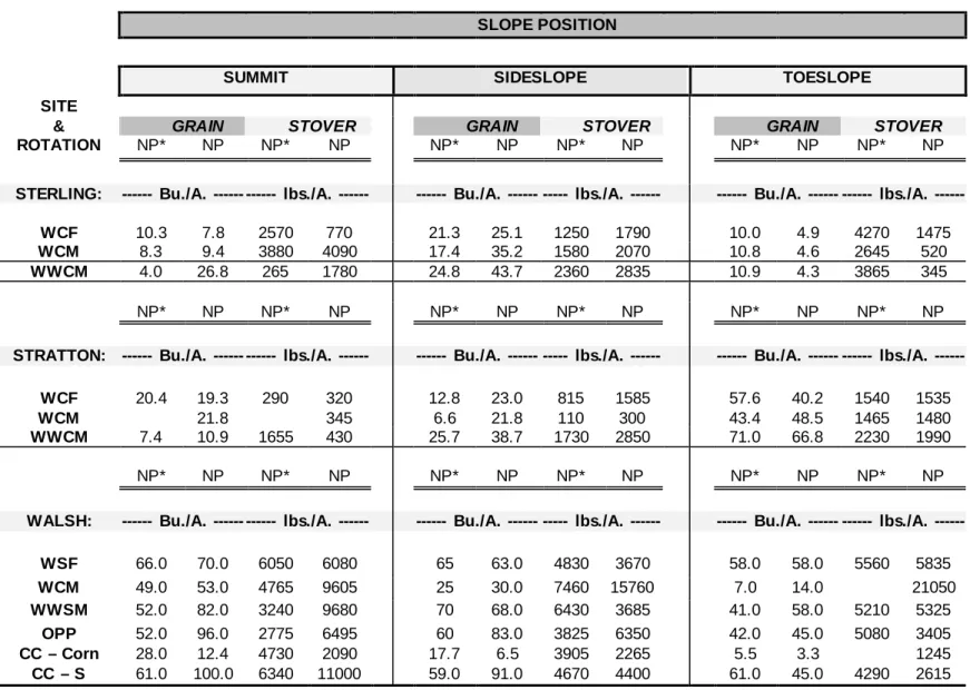 Table 10.  Grain and stover  yields  for CORN AND SORGHUM at Sterling, Stratton and Walsh in 2006.