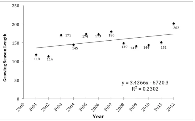 Figure	
  3.	
  	
  Plot	
  showing	
  GSL	
  per	
  year	
  for	
  12	
  years	
  of	
  GI	
  and	
  field	
  observations,	
  numbers	
  are	
  GSL	
   in	
  days.	
  