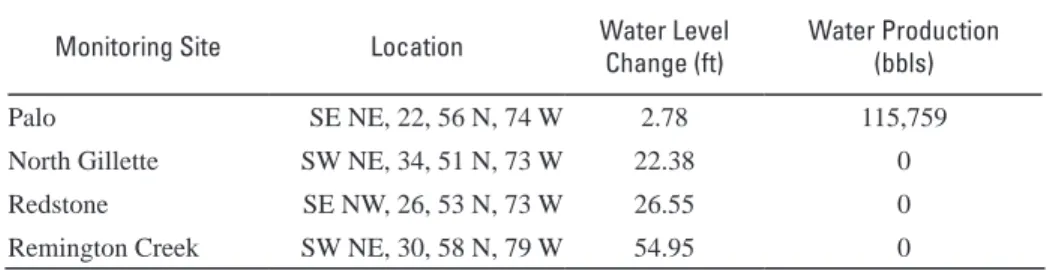 Table 6. Change in water levels by monitoring well site during the 2013 POR in the Lower  Wyodak coal zone 