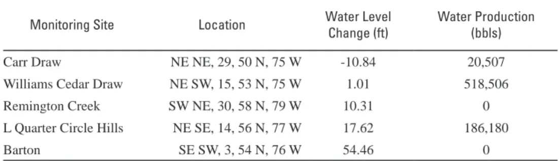 Table 7. Change in water levels by monitoring well site during the 2013 POR in the Cook coal  zone 