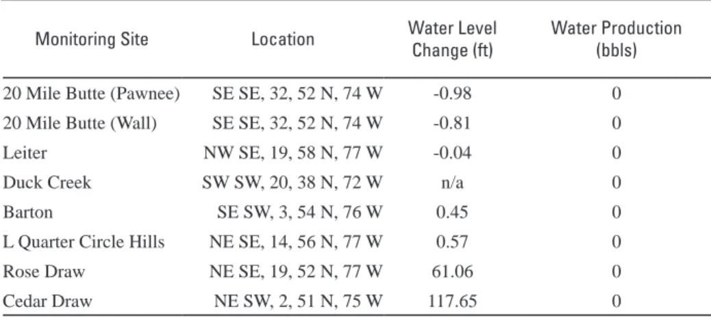 Table 9. Change in water levels by monitoring site during the 2013 POR in the Wall coal  zone 