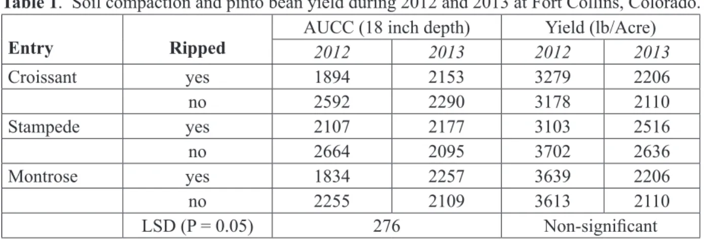 Table 1.  Soil compaction and pinto bean yield during 2012 and 2013 at Fort Collins, Colorado.