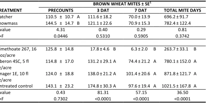 Table 4.  Effect of winter wheat variety and fall miticide treatment on brown wheat mite, ARDEC, Fort Collins, CO