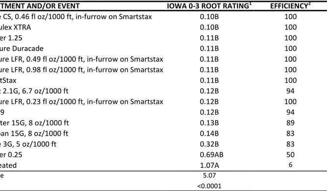 Table 10.    Commercial and experimental treatments for control of western corn rootworm, ARDEC, Fort Collins, CO