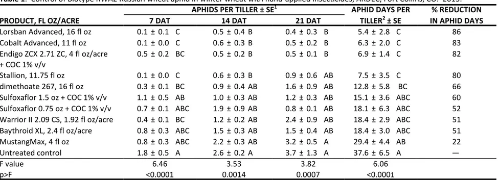 Table 1.  Control of Biotype RWA2 Russian wheat aphid in winter wheat with hand-applied insecticides, ARDEC, Fort Collins, CO