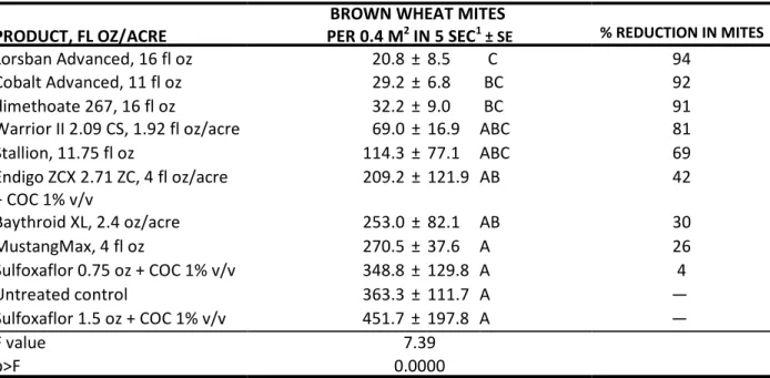 Table 2.  Control of brown wheat mite four DAT in winter wheat with hand-applied insecticides, ARDEC, Fort Collins, CO